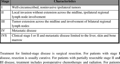 Treatment for neuroblastoma depends primarily on the stage of disease ...