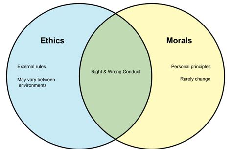 Ethics vs Morality