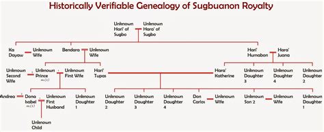 Filipino Genealogy Project: The Sinulog and the Genealogy of Rajah Humabon