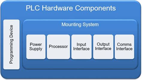 PLC Hardware: A Detailed Overview With Component Examples - Ladder ...