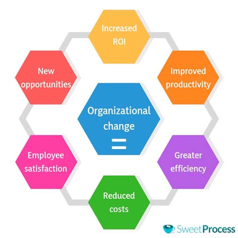 Organizational Change Management Process