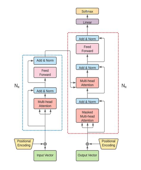 Basic Transformer model architecture. | Download Scientific Diagram