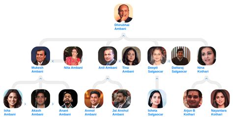 Family tree of Mukesh Ambani - Blog for Entitree