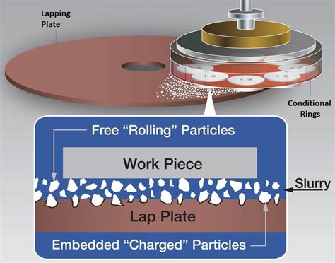 Lapping Process : Principle, Types and Advantages - mech4study