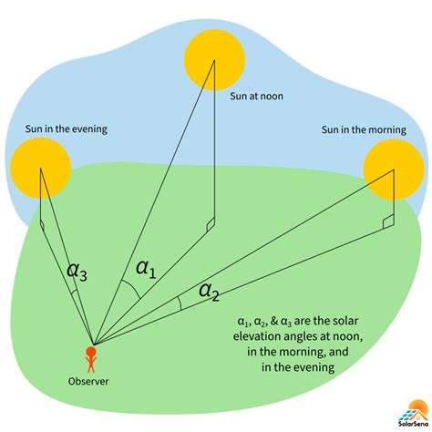 Solar Elevation Angle - Calculating Altitude of Sun - SolarSena