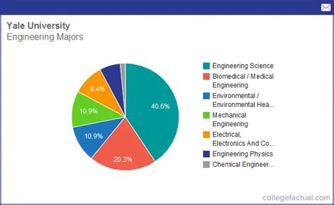 Info on Engineering at Yale University: Grad Salaries & Degree Completions