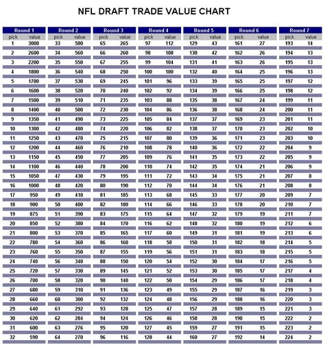 NFL Draft Trade Value Chart - NFL Mock Draft - DraftBlaster