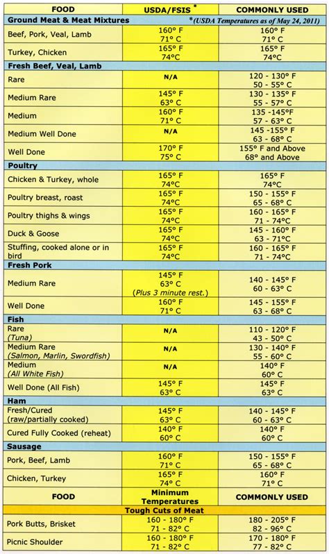 Meat Temperature Chart Smoker Cooking, Sous Vide Cooking, Food ...