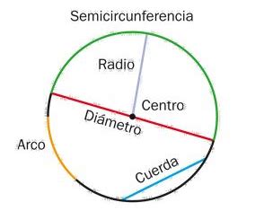 Educación Plástica y Visual. : DIBUJO TÉCNICO: CIRCUNFERENCIA Y CÍRCULO