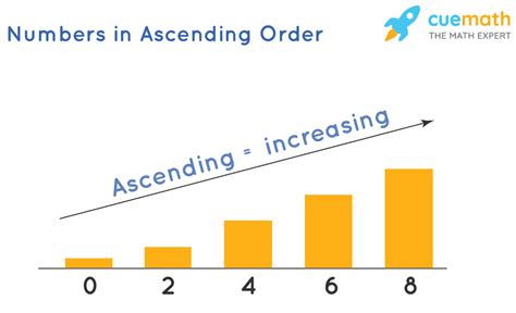 Ascending Order - Meaning, Symbol, Examples | Increasing Order