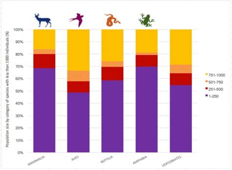 Sixth Mass Extinction of Wildlife Accelerating: Study | Earth.Org