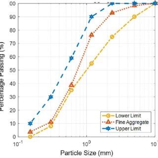 Fine Aggregate gradation. | Download Scientific Diagram