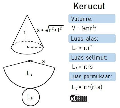 Luas Permukaan dan Volume Gabungan Tabung dan Kerucut – idschool.net