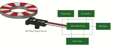 A Guide to the Applications of Hall Effect and Reed Switch Sensors ...