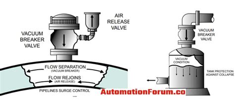 What is a vacuum breaker valve and what is the use of a vacuum breaker ...