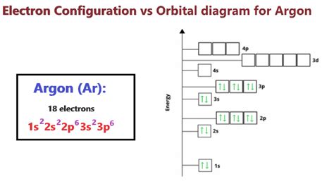 Argon Orbital diagram, Electron configuration, and Valence electrons