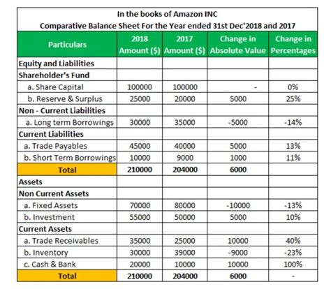What Is A Comparative Balance Sheet? Comparative Balance Sheet ...