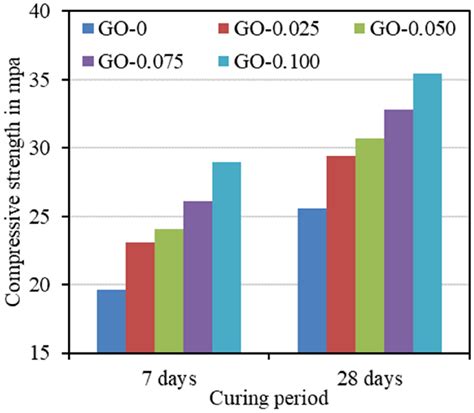 Compressive strength of different cement concrete mixes | Download ...