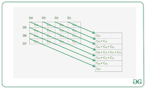 Sum Of Diagonal Elements Of A Matrix