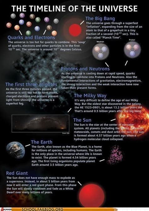 A Brief History of Everything! | Astronomy facts, Astronomy, Space and ...