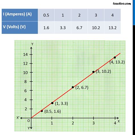 Experiment to Verify Ohm's Law - with V-I Graph - Teachoo