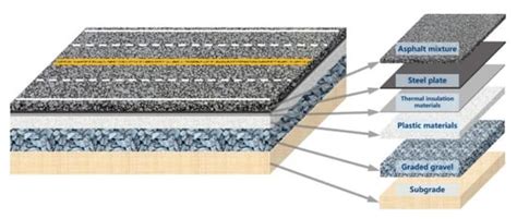 Materials | Free Full-Text | Design of a Novel Road Pavement Using ...