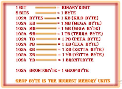 Memory | Computer Storage Devices