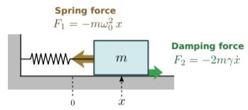 5.1: The Damped Harmonic Oscillator - Physics LibreTexts