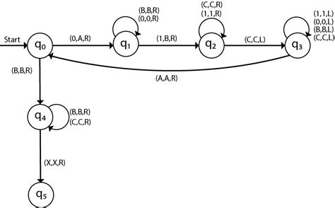 Example of Turing Machine - Javatpoint