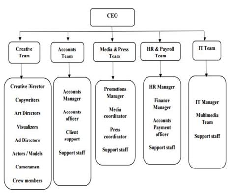 Models for System Analysis and Design