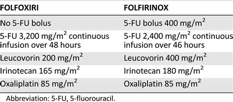 Should FOLFOXIRI Plus Bevacizumab Be the Standard First‐Line Therapy in ...