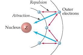 How do you find shielding effect? | Socratic