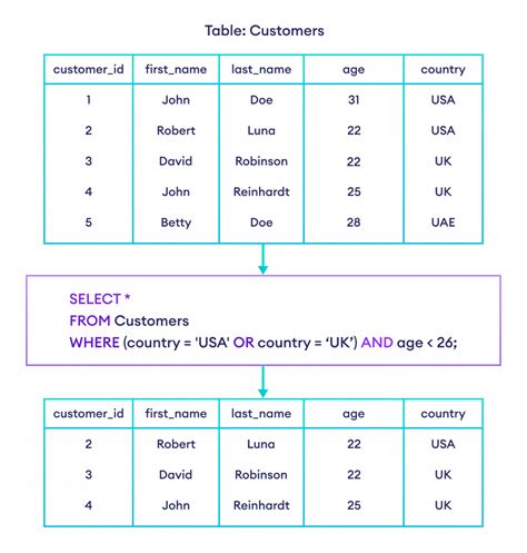 SQL AND, OR, and NOT Operators (With Examples)