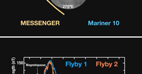 Strength of Mercury's magnetic field | The Planetary Society