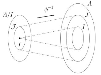 Rings, Ideals, Quotient Rings - Ring Theory Mathematics Notes | EduRev