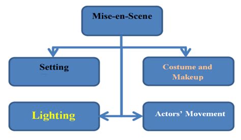 Mise en Scene elements Source : Pratista, 2008 | Download Scientific ...