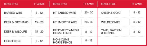 Post Spacing - Make Sure Your Fence is Secure | The Red Brand Post