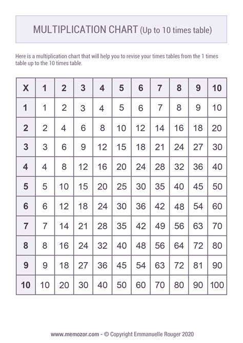 Printable multiplication Chart (1-10) & Tricks - Free | Memozor