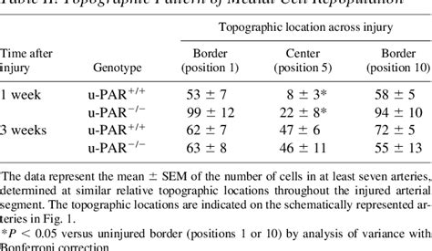 Table II from Receptor-independent Role of Urokinase-Type Plasminogen ...