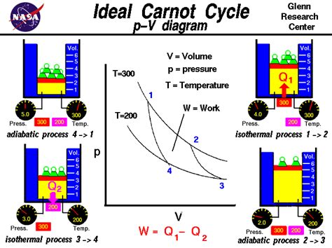 Carnot Cycle