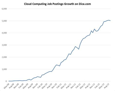 Top Ten Cloud Computing Skills Recruiters Search For