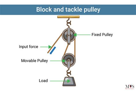 What is Pulley? Parts, Types, Advantages, and Disadvantages