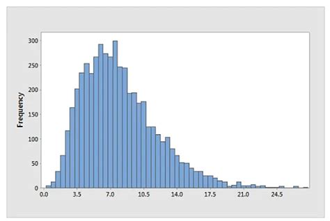 Histogram: Types, Characteristics and Parts