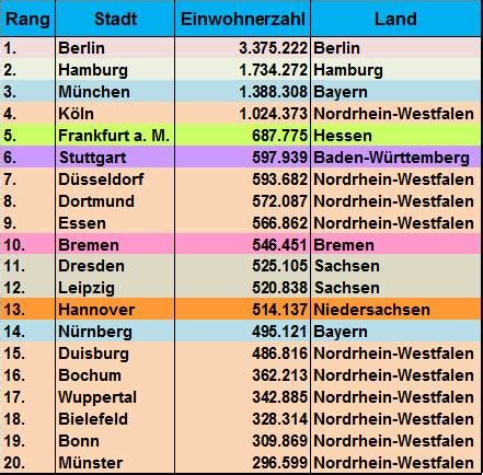 Top 20: die größten Städte Deutschlands | Memory-Palace.de