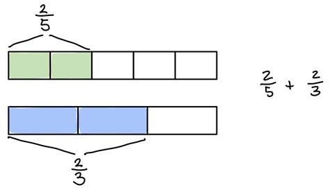 Adding fractions with tape diagrams and area model – The Other Math