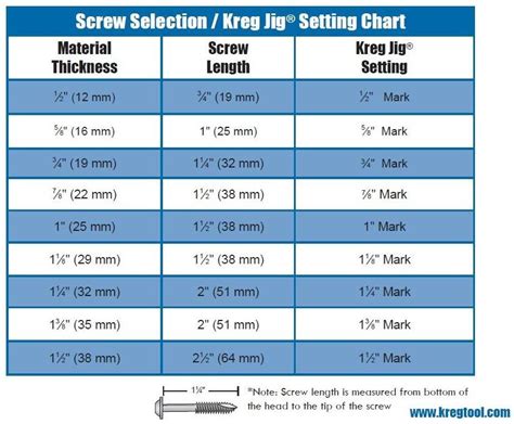 KREG Screw Selection / Jig setting Chart | Woodworking Diagrams/Info ...