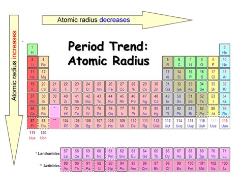 What are the periodic trends for atomic radii, ionization energy, and ...