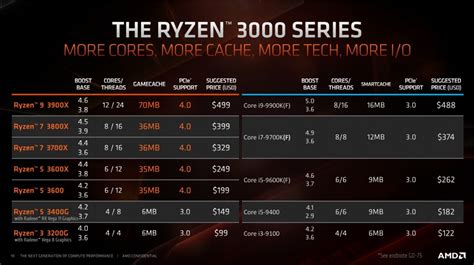 Le RYZEN 5 3600X déjà à 249 euros, AMD très agressif sur les prix