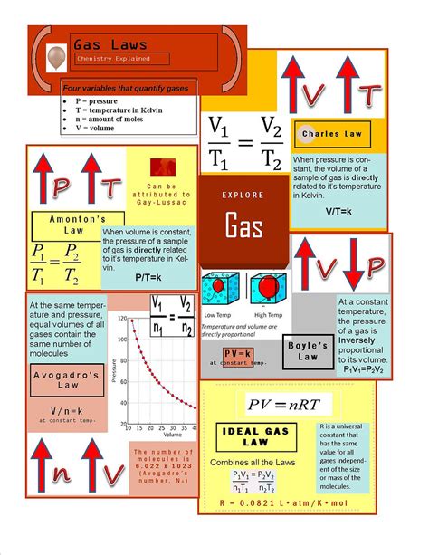 Gas Laws Infographic