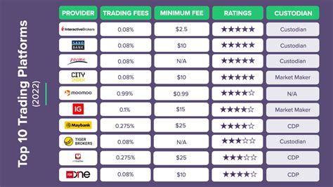 Top 10 Stock Trading Platforms in Singapore (Updated 2023)